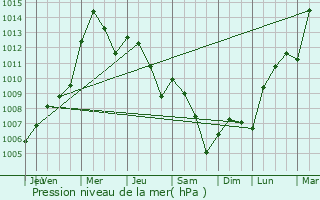 Graphe de la pression atmosphrique prvue pour Tortona