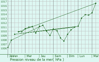 Graphe de la pression atmosphrique prvue pour Trintange