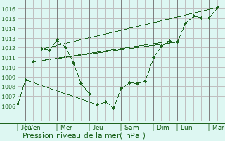 Graphe de la pression atmosphrique prvue pour Saint-Julien-du-Terroux