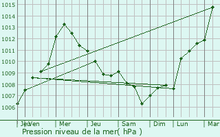 Graphe de la pression atmosphrique prvue pour Courmes