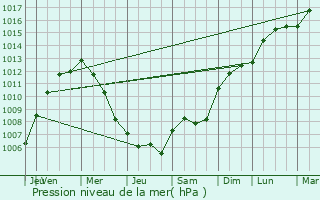 Graphe de la pression atmosphrique prvue pour Saint-Michel-de-Livet