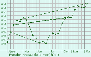 Graphe de la pression atmosphrique prvue pour Averton