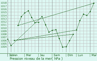 Graphe de la pression atmosphrique prvue pour Sankt Florian