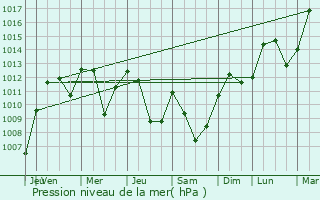 Graphe de la pression atmosphrique prvue pour Rochejean