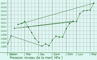 Graphe de la pression atmosphrique prvue pour Le Bec-Thomas