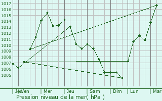 Graphe de la pression atmosphrique prvue pour Dobrova