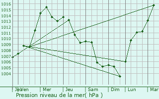 Graphe de la pression atmosphrique prvue pour Celinac