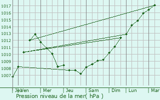 Graphe de la pression atmosphrique prvue pour Loon-Plage