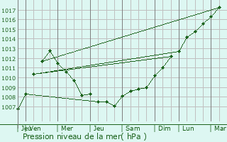 Graphe de la pression atmosphrique prvue pour Saint-Momelin