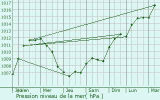 Graphe de la pression atmosphrique prvue pour Soindres