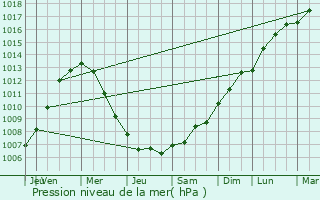 Graphe de la pression atmosphrique prvue pour Cosham