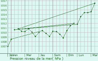 Graphe de la pression atmosphrique prvue pour Les Islettes