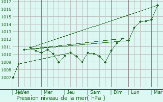 Graphe de la pression atmosphrique prvue pour Dommartin-sous-Hans