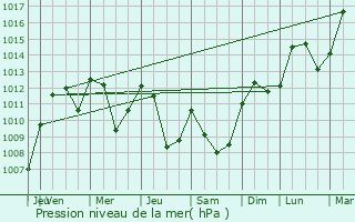 Graphe de la pression atmosphrique prvue pour Les Planches-en-Montagne