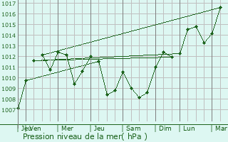 Graphe de la pression atmosphrique prvue pour Doye