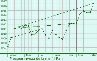 Graphe de la pression atmosphrique prvue pour Laville-aux-Bois