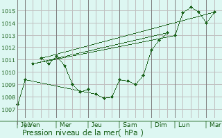 Graphe de la pression atmosphrique prvue pour Vernoux-en-Gtine
