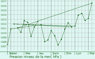 Graphe de la pression atmosphrique prvue pour pagny