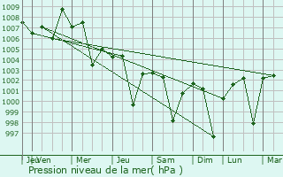 Graphe de la pression atmosphrique prvue pour Raichur