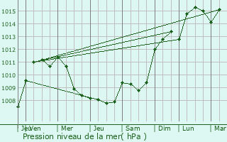 Graphe de la pression atmosphrique prvue pour Thnezay