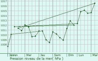 Graphe de la pression atmosphrique prvue pour Liernais