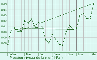 Graphe de la pression atmosphrique prvue pour Laval-Pradel