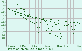 Graphe de la pression atmosphrique prvue pour Diguvametta