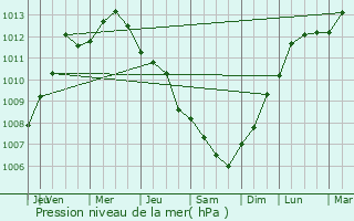 Graphe de la pression atmosphrique prvue pour Marina di Gioiosa Ionica