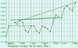 Graphe de la pression atmosphrique prvue pour Vitry-Lach