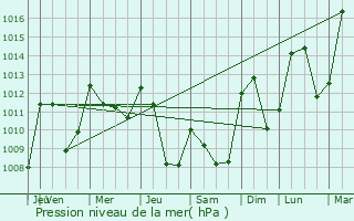 Graphe de la pression atmosphrique prvue pour Chadenet