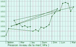 Graphe de la pression atmosphrique prvue pour Saint-Georges-de-Didonne