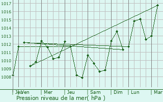 Graphe de la pression atmosphrique prvue pour Fix-Saint-Geneys