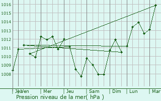 Graphe de la pression atmosphrique prvue pour Creysseilles