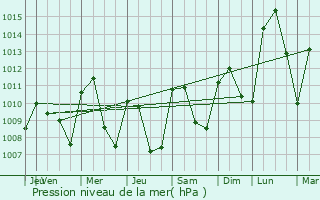 Graphe de la pression atmosphrique prvue pour Villanueva de la Caada