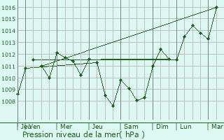Graphe de la pression atmosphrique prvue pour Albon
