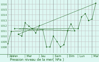 Graphe de la pression atmosphrique prvue pour Pont-en-Royans