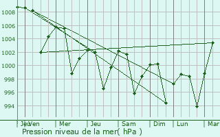 Graphe de la pression atmosphrique prvue pour Rafsanjan
