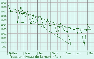 Graphe de la pression atmosphrique prvue pour Perambalur
