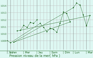 Graphe de la pression atmosphrique prvue pour Irun