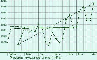Graphe de la pression atmosphrique prvue pour Laroquebrou