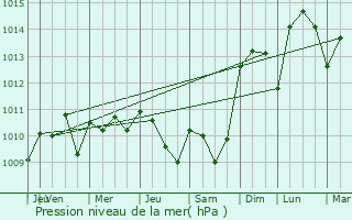 Graphe de la pression atmosphrique prvue pour Carignan-de-Bordeaux