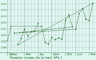 Graphe de la pression atmosphrique prvue pour Esprausses