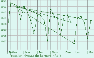 Graphe de la pression atmosphrique prvue pour Tokonou