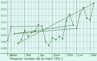 Graphe de la pression atmosphrique prvue pour Boissezon