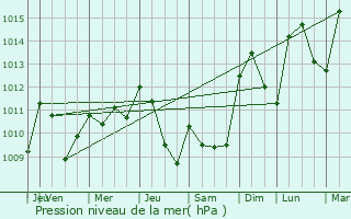 Graphe de la pression atmosphrique prvue pour Faycelles