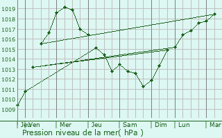 Graphe de la pression atmosphrique prvue pour Dunboyne
