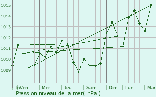 Graphe de la pression atmosphrique prvue pour Ginals