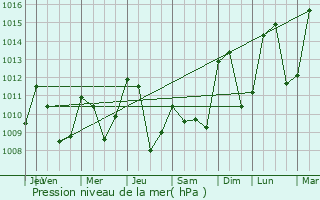 Graphe de la pression atmosphrique prvue pour Orgeix