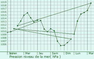 Graphe de la pression atmosphrique prvue pour Lunzenau