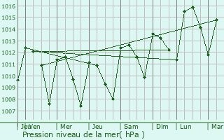 Graphe de la pression atmosphrique prvue pour Montoro